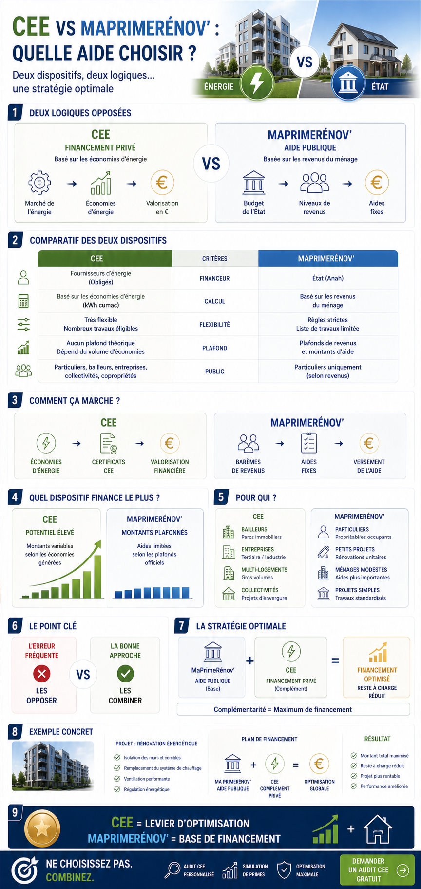 Infographie — CEE vs MaPrimeRénov 2026 : comparatif complet, cumul et stratégie de financement