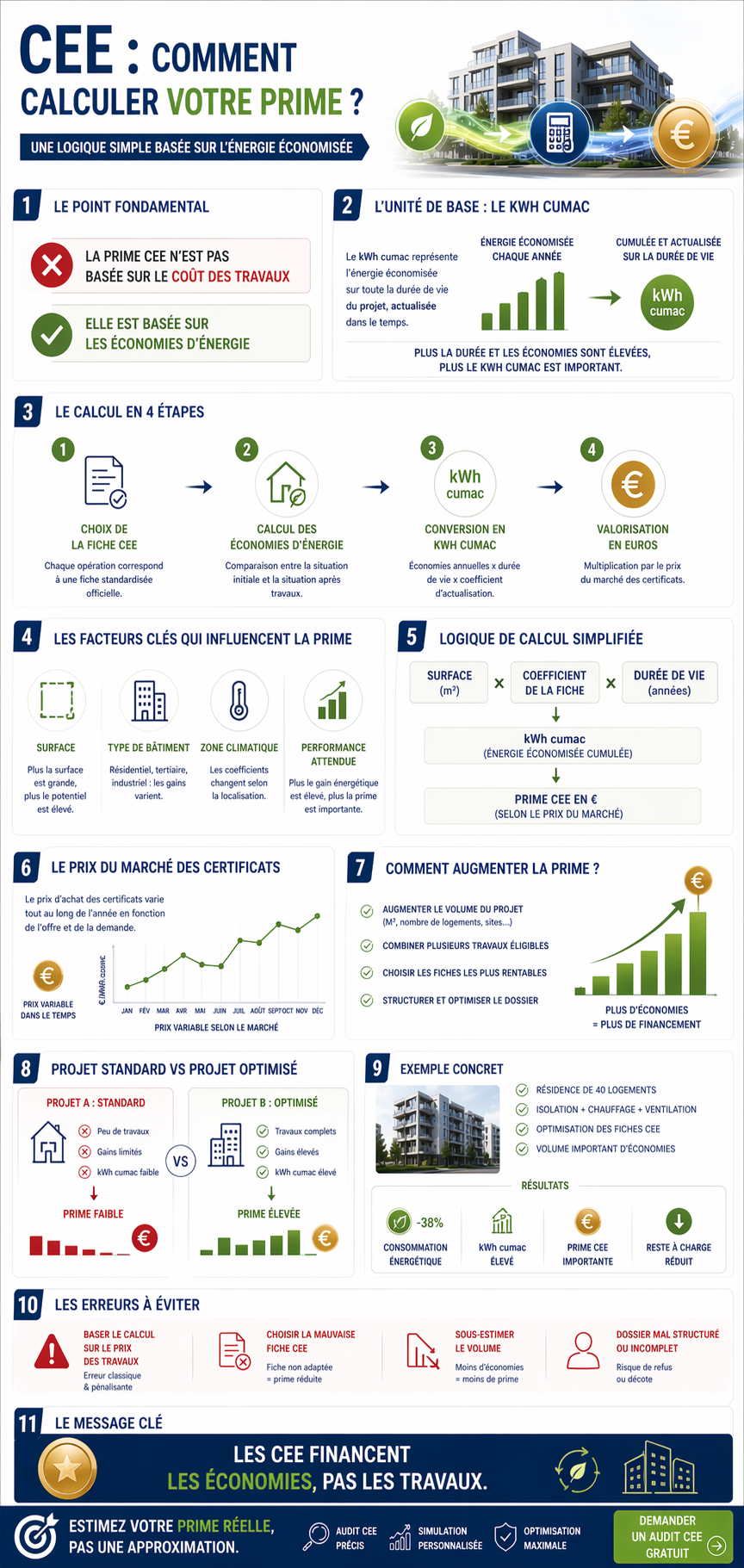 Infographie — Comment calculer une prime CEE ? Méthode kWh cumac, fiches standardisées et valorisation