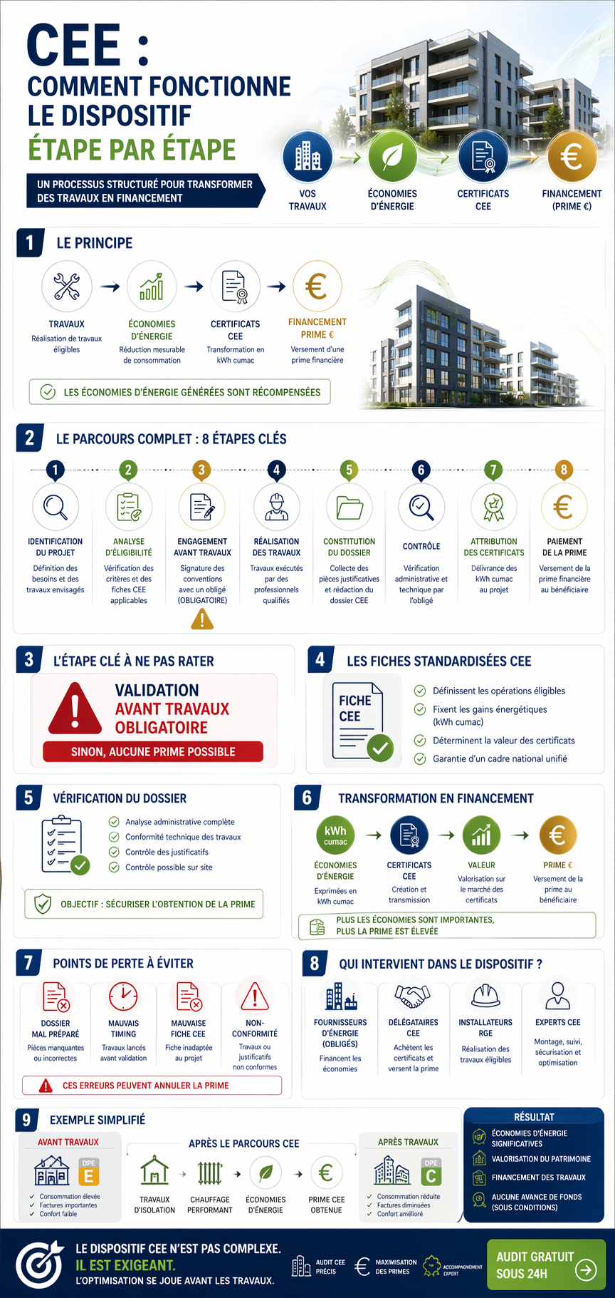 Infographie — Comment fonctionnent les CEE ? Les 8 étapes du dispositif Certificats d'Économies d'Énergie