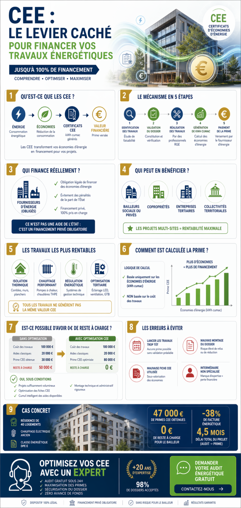 Infographie guide complet CEE 2026 — mécanisme, circuit de financement, étapes et acteurs du dispositif Certificats d’Économies d’Énergie