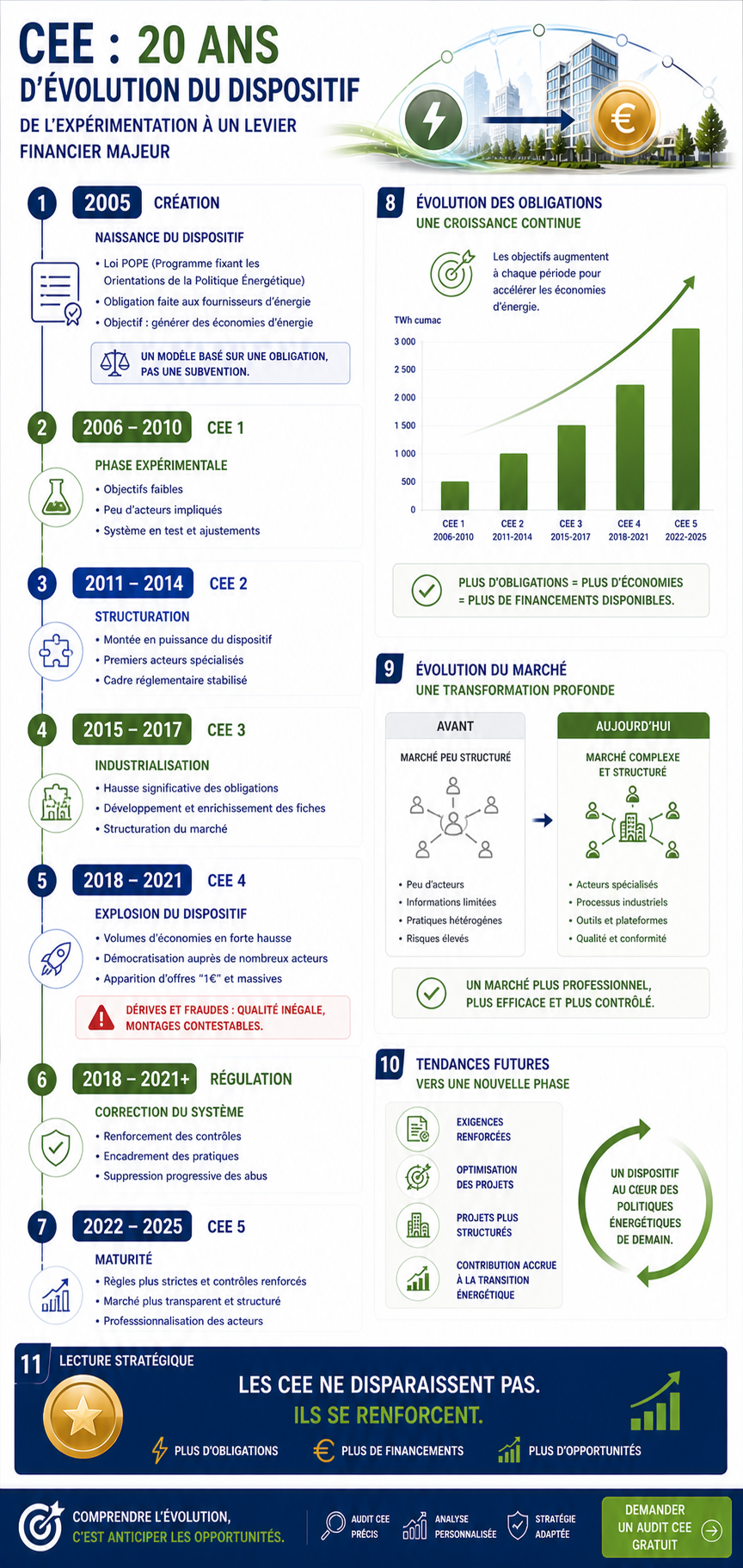 Infographie — Historique du dispositif CEE depuis 2005 : 6 périodes, réformes, dérives et perspectives