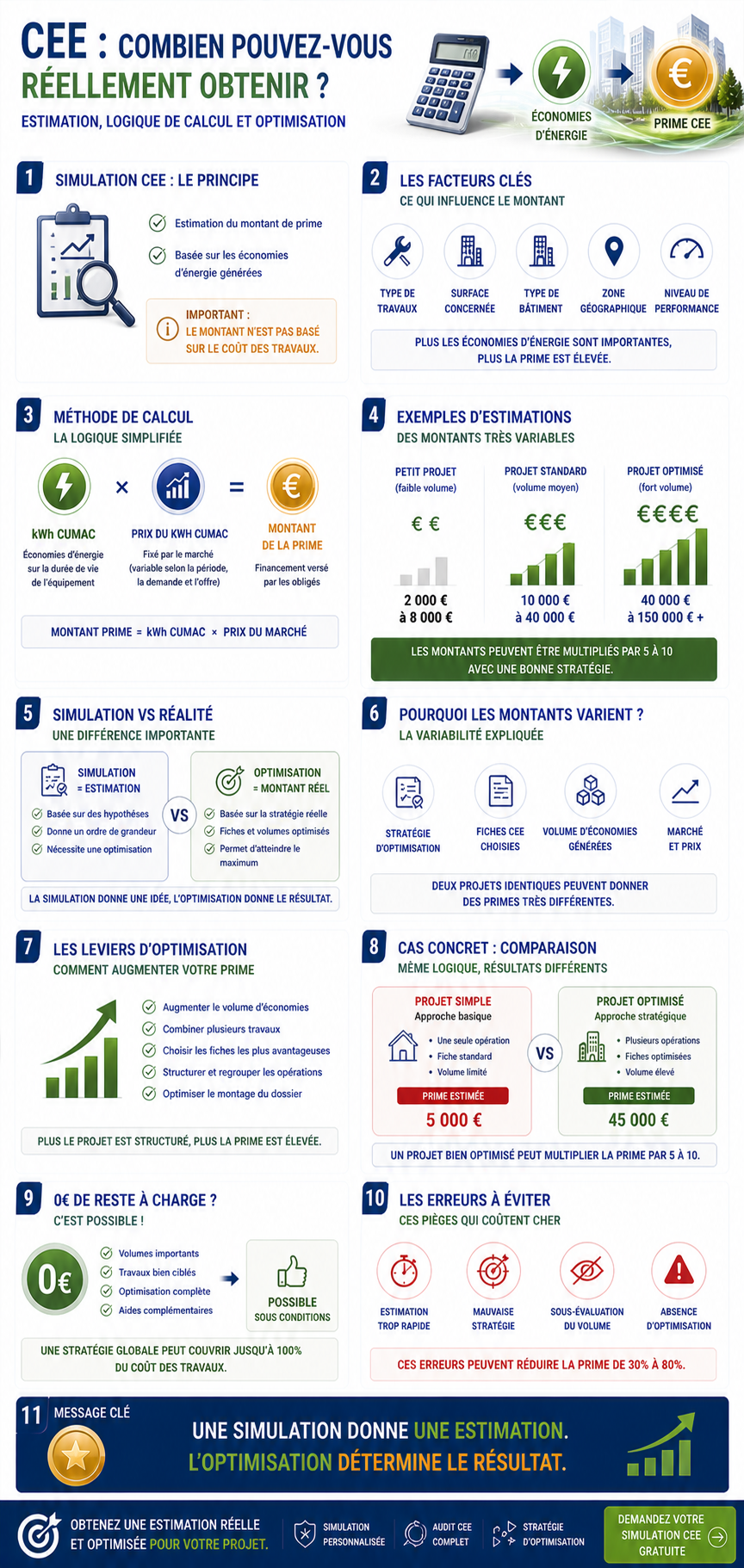Infographie — Simulation CEE : méthode de calcul, paramètres clés et exemples par type de projet