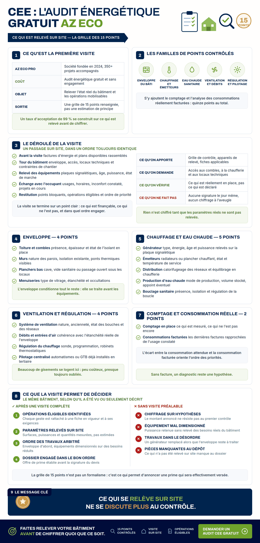 Infographie — Audit énergétique gratuit AZ ECO : le déroulé de la visite et les points contrôlés