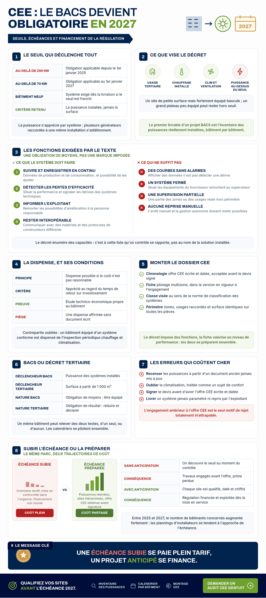 Infographie — BACS obligatoire CEE : seuils de puissance, échéances 2025 et 2027, fonctions exigées et montage du financement par les certificats d'économies d'énergie