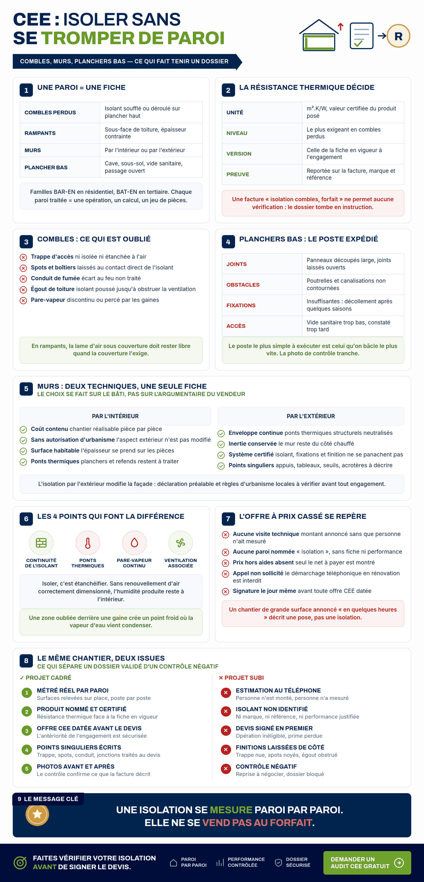 Infographie — CEE isolation thermique : combles perdus et rampants, murs par l'intérieur et par l'extérieur, planchers bas, résistance thermique exigée, points de vigilance et signaux d'une offre douteuse