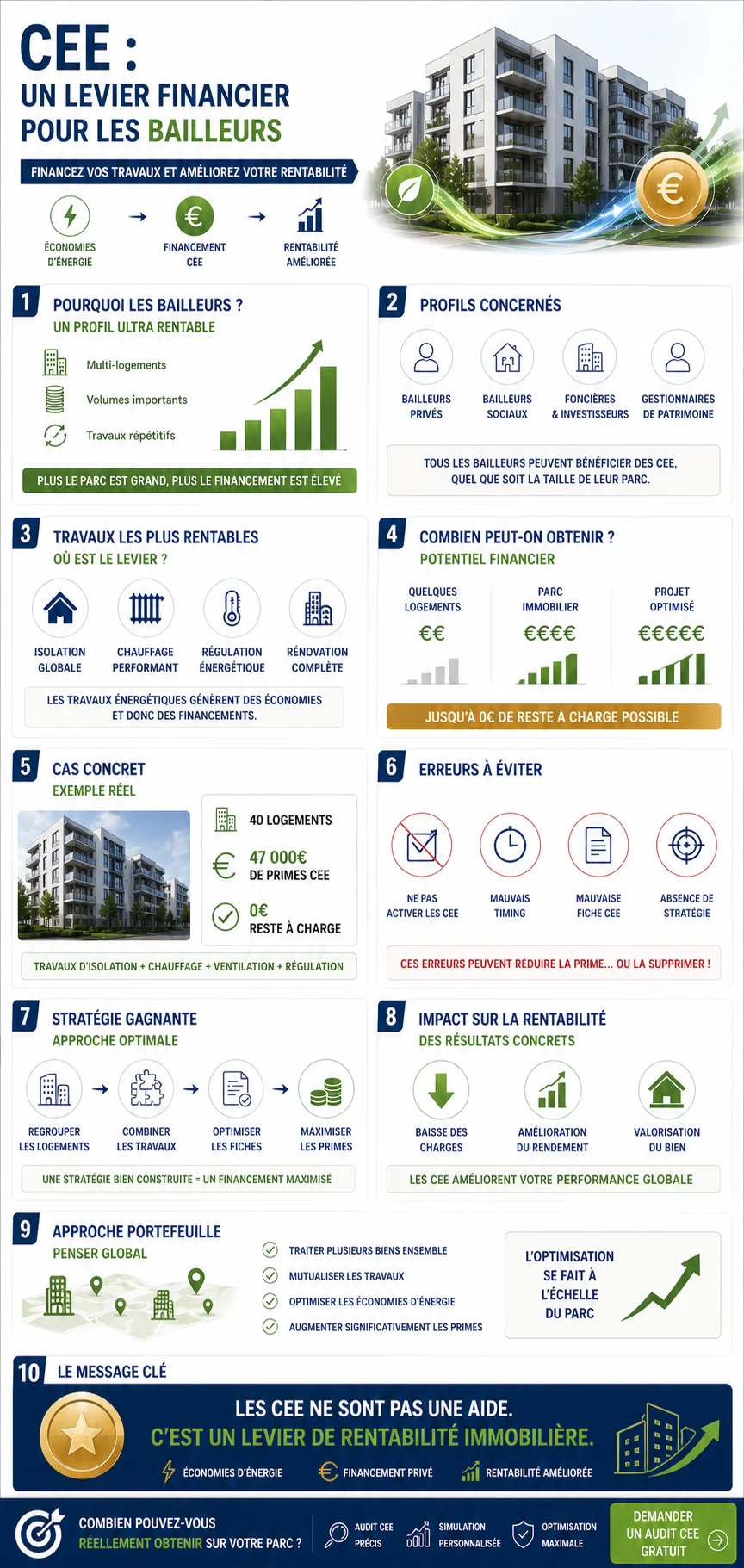 Infographie — CEE pour les bailleurs : simulation par parc, rentabilité et stratégie d'optimisation