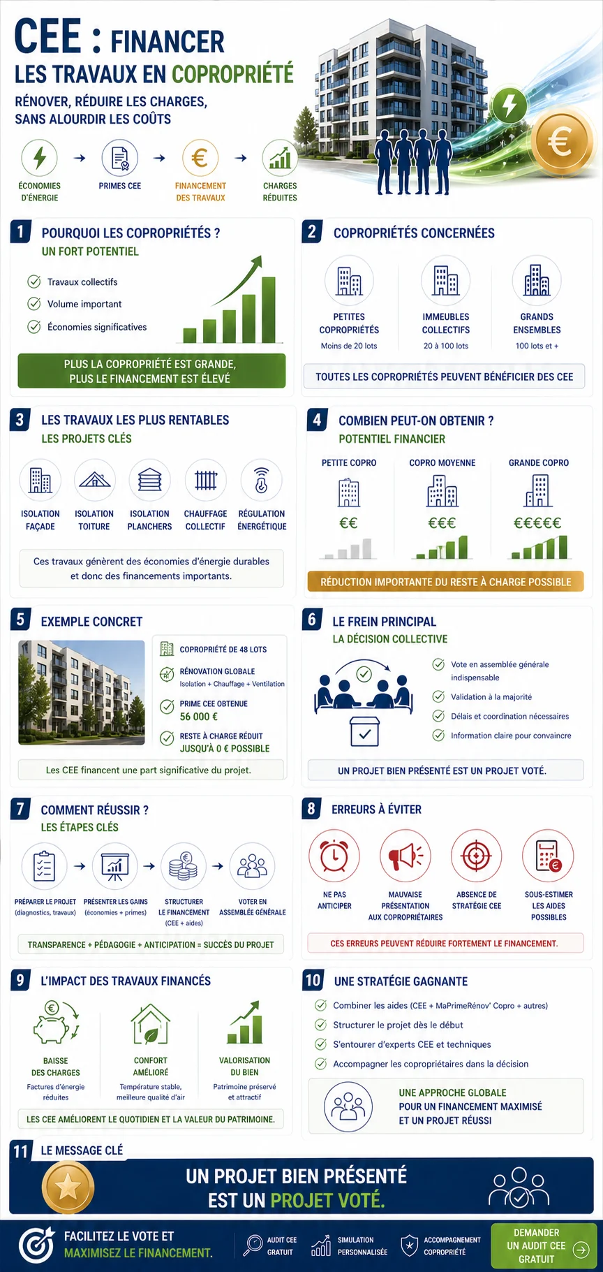 Infographie — CEE pour les copropriétés : travaux, financement, vote AG et simulation