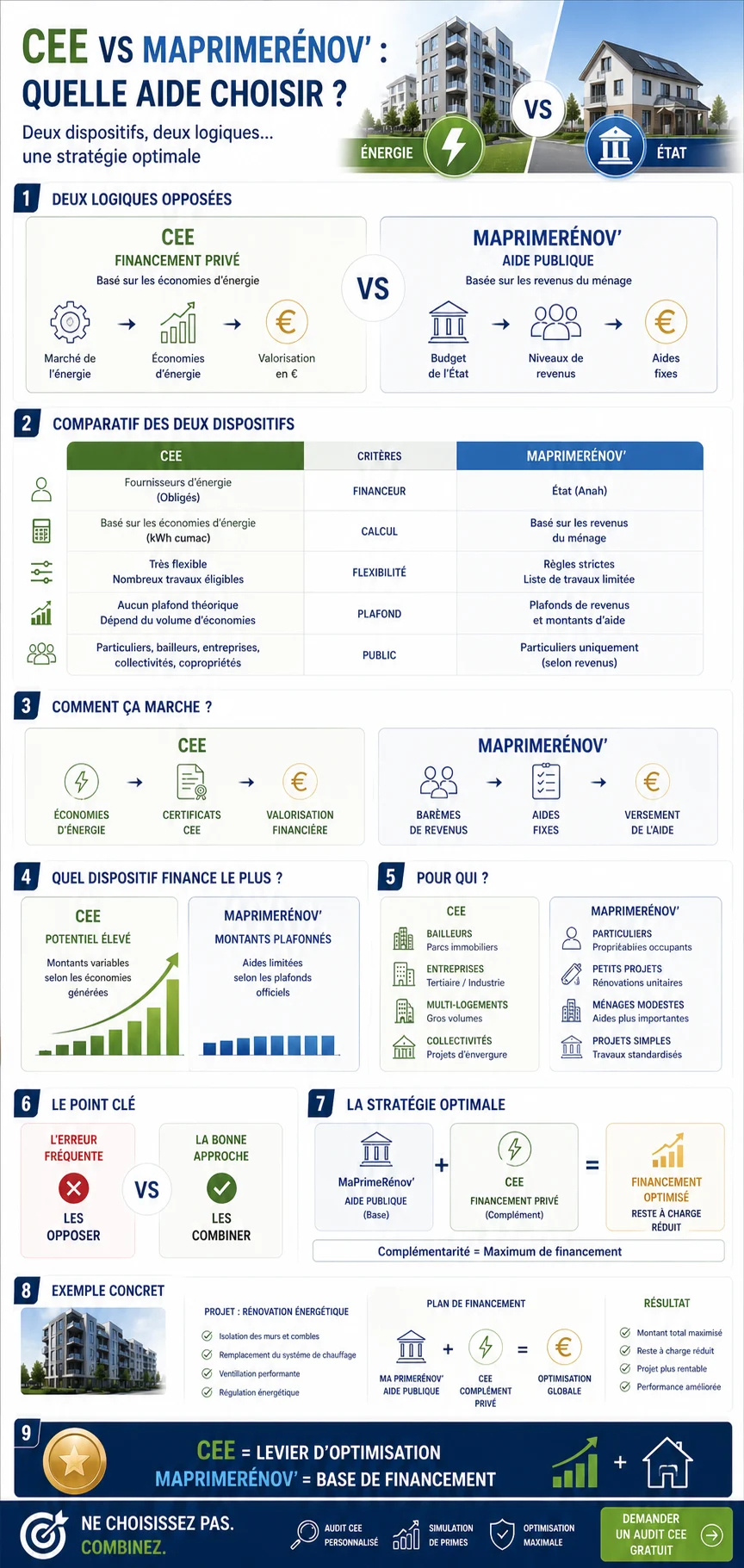 Infographie — CEE vs MaPrimeRénov 2026 : comparatif complet, cumul et stratégie de financement