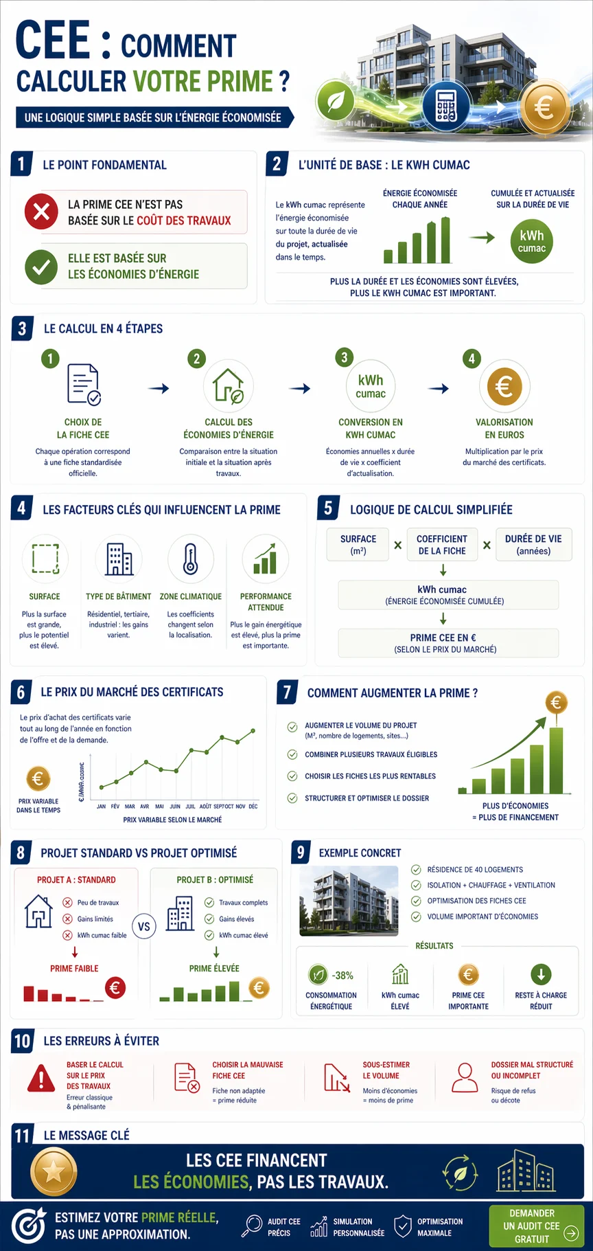 Infographie — Comment calculer une prime CEE ? Méthode kWh cumac, fiches standardisées et valorisation