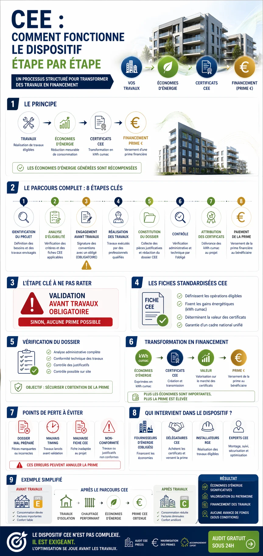 Infographie — Comment fonctionnent les CEE ? Les 8 étapes du dispositif Certificats d'Économies d'Énergie