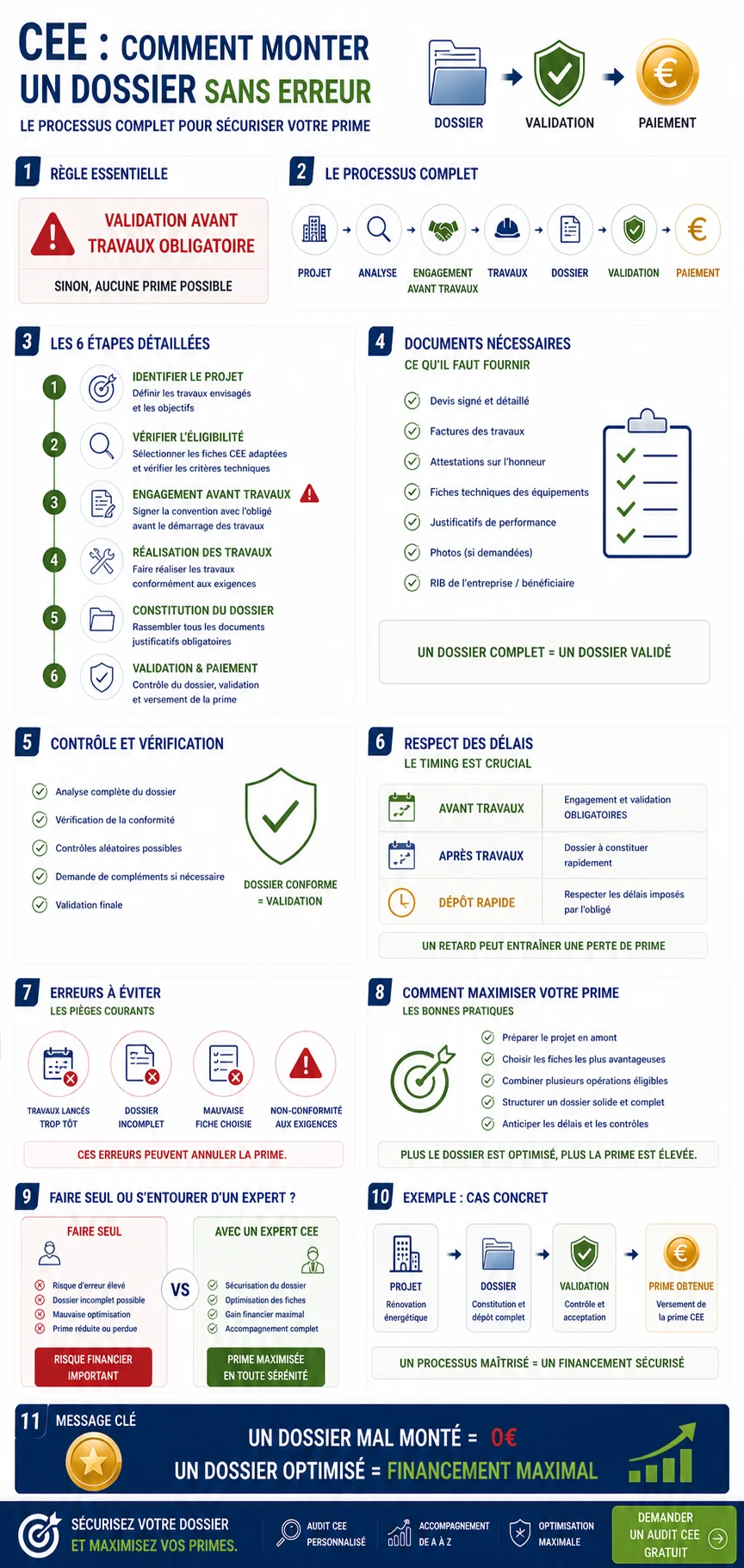 Infographie — Comment monter un dossier CEE : les 7 étapes, documents obligatoires et erreurs à éviter