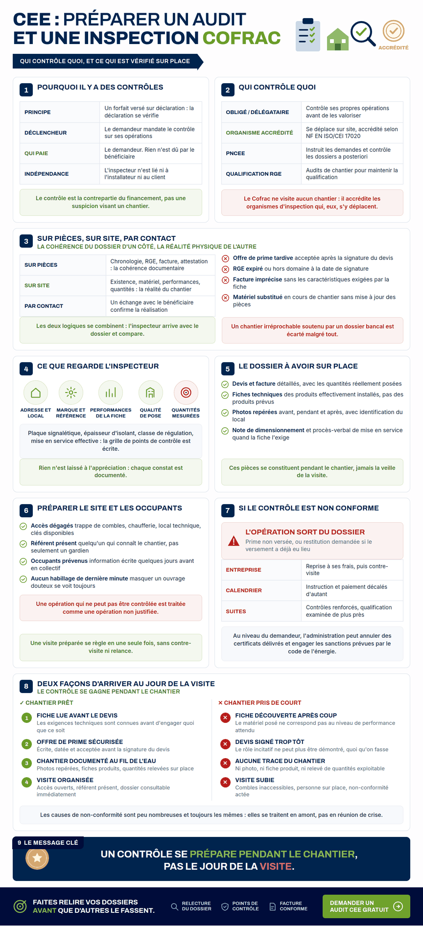 Infographie — audit CEE Cofrac : qui contrôle quoi, différence entre contrôle sur pièces et contrôle sur site, points vérifiés lors de la visite et suites d'une non-conformité