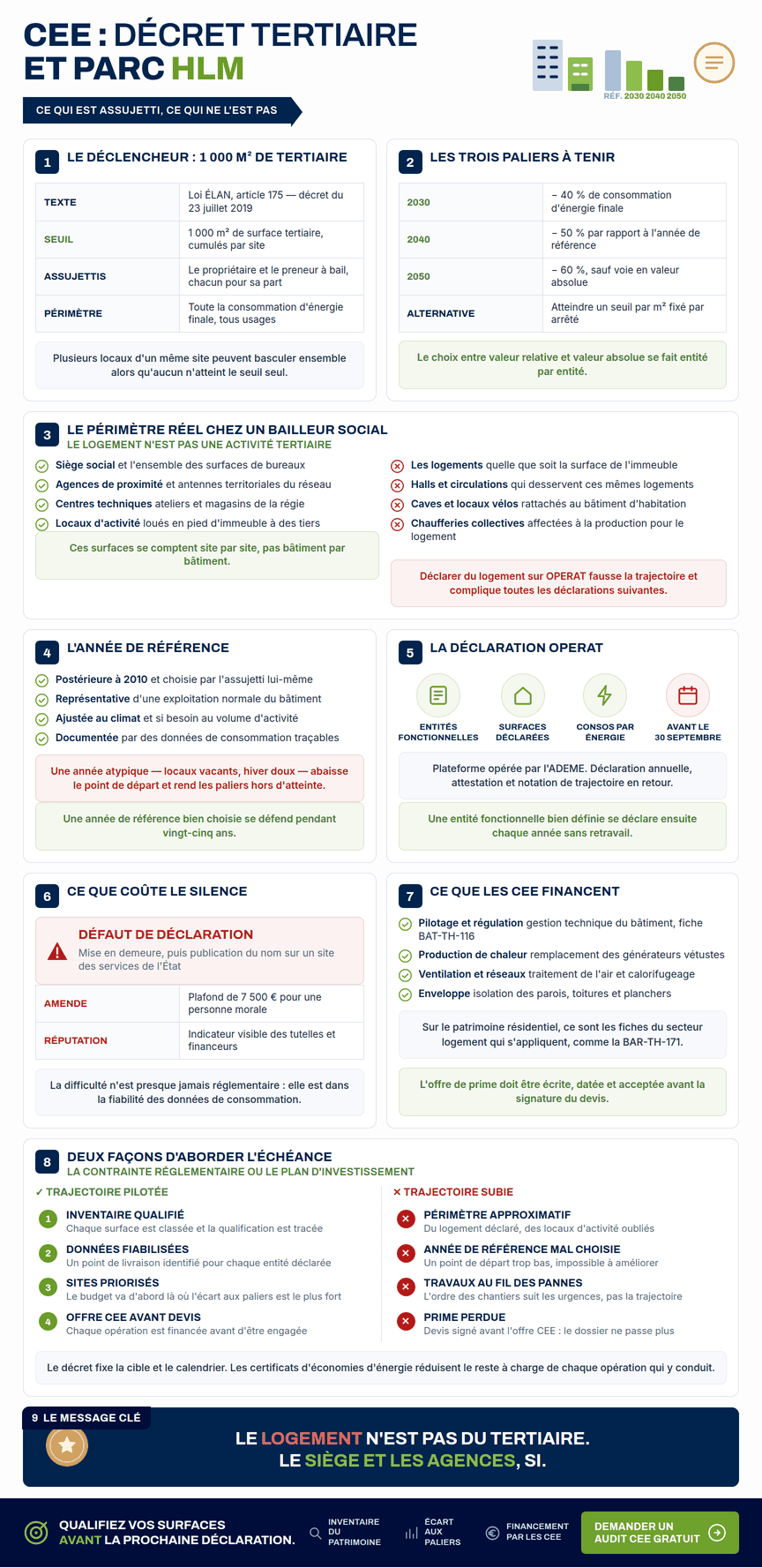 Infographie — décret tertiaire CEE HLM : périmètre assujetti chez un bailleur social, paliers 2030-2040-2050, déclaration OPERAT et financement du plan d'action par les CEE