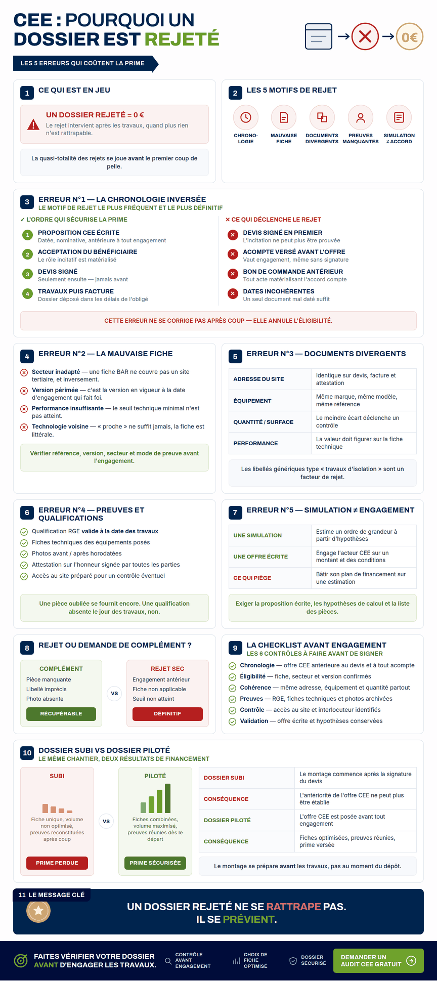 Infographie — Dossier CEE rejeté : les 5 erreurs qui coûtent la prime, la chronologie à respecter et la checklist avant engagement