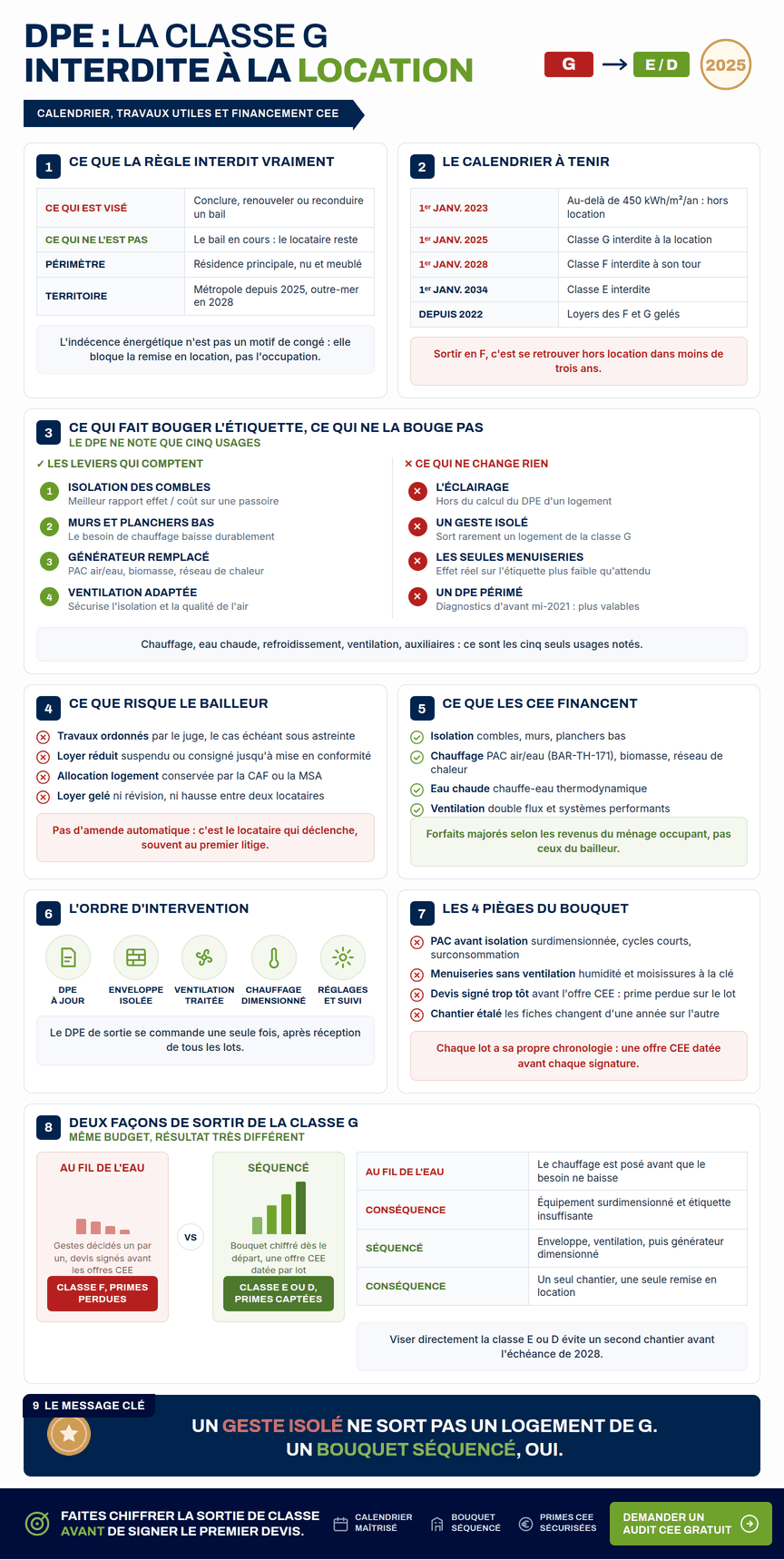 Infographie — DPE G interdit location : calendrier 2025-2034, travaux qui font sortir de la classe G et financement CEE