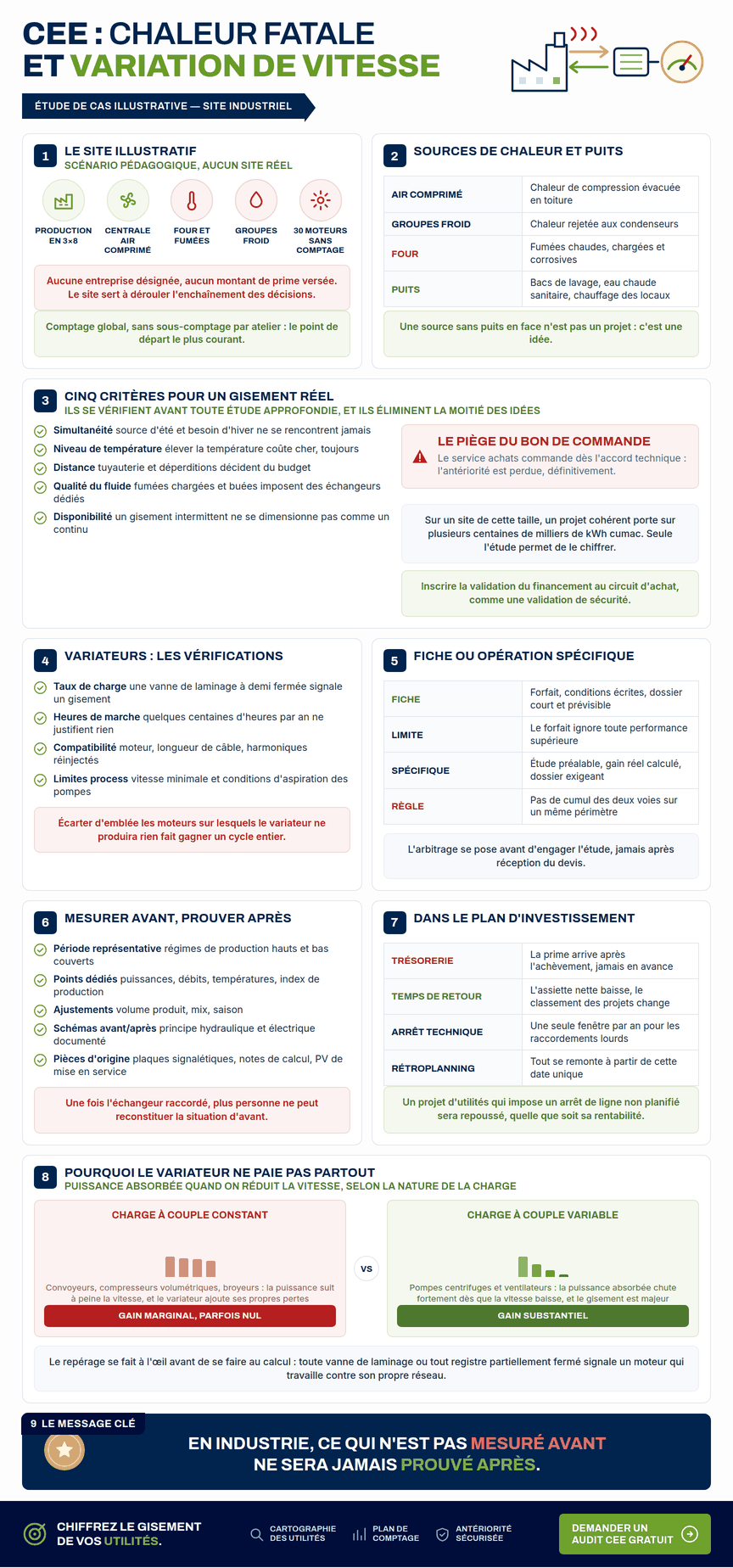 Infographie — étude de cas CEE industrie : récupération de chaleur fatale et variateurs de vitesse, identification du gisement, arbitrage fiche ou opération spécifique, mesurage et preuve