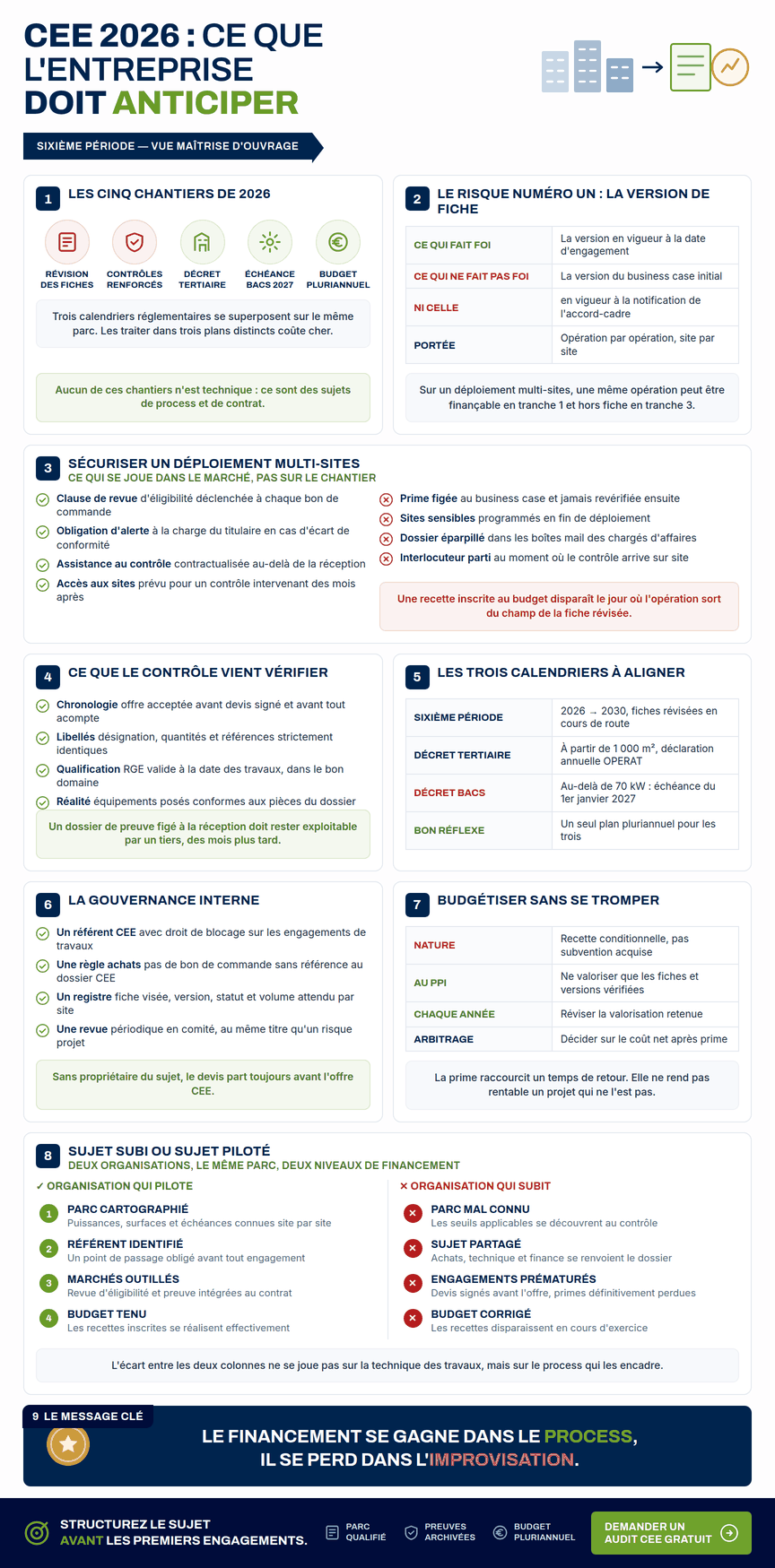 Infographie — Évolutions réglementaires CEE 2026 pour les entreprises : révision des fiches, contrôles renforcés, articulation décret tertiaire et BACS, gouvernance interne et budgétisation pluriannuelle