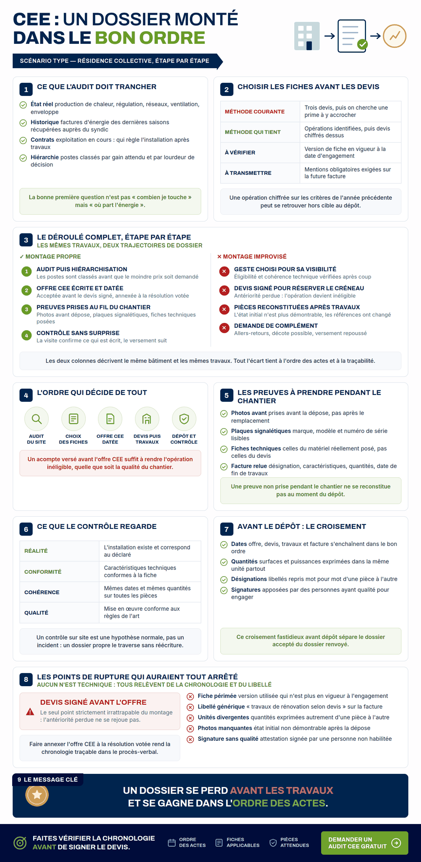 Infographie — Exemple dossier CEE réussi sur une résidence collective : audit, choix des fiches, offre CEE avant engagement, preuves de chantier, dépôt, contrôle et versement
