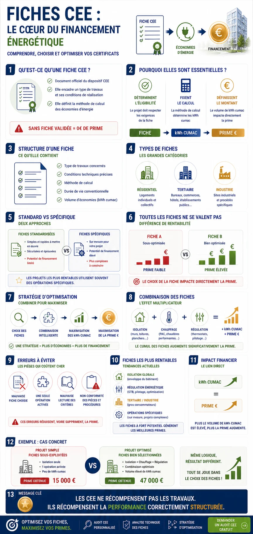 Infographie — Fiches standardisées CEE : structure, familles, choix stratégique et optimisation