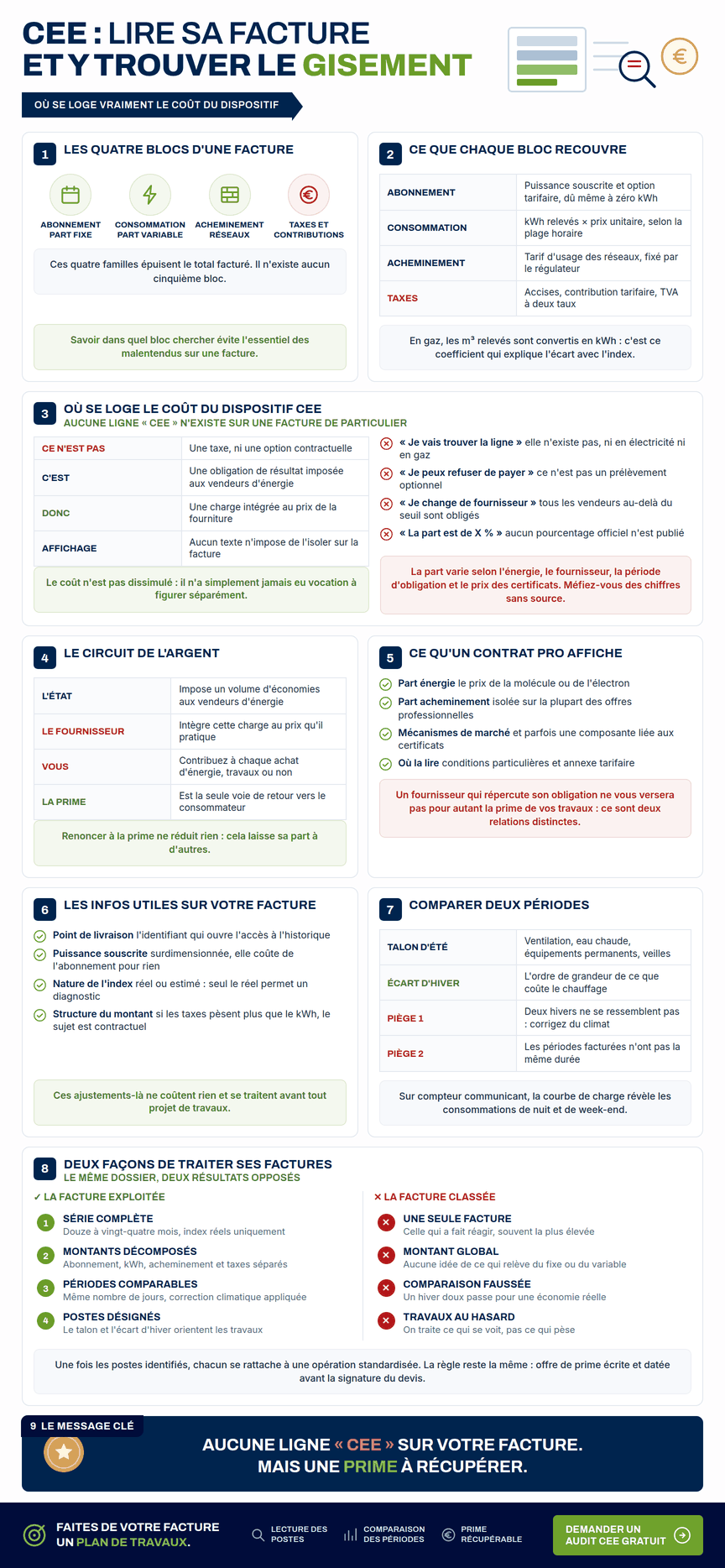 Infographie — frais CEE facture énergie : décomposition d'une facture d'électricité et de gaz, place du coût du dispositif CEE et lecture de la facture avant travaux