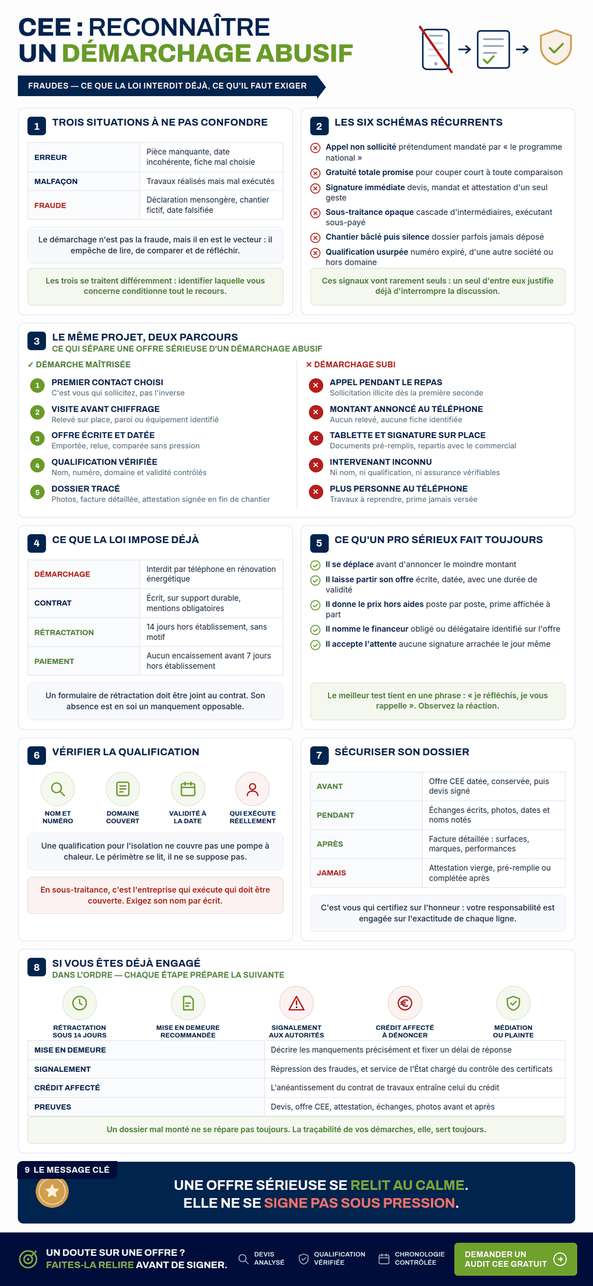 Infographie — Fraude CEE démarchage : schémas de fraude classiques, obligations légales du démarcheur, ce qu'un professionnel sérieux fait toujours et recours en cas de problème