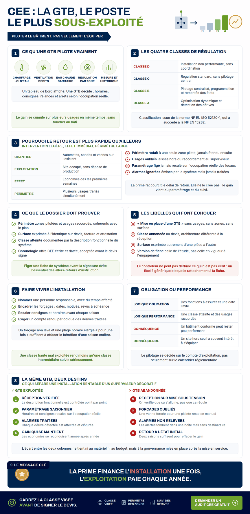 Infographie — GTB et CEE : usages pilotés, classes de performance de la norme NF EN ISO 52120-1, exigences du dossier et exploitation après mise en service