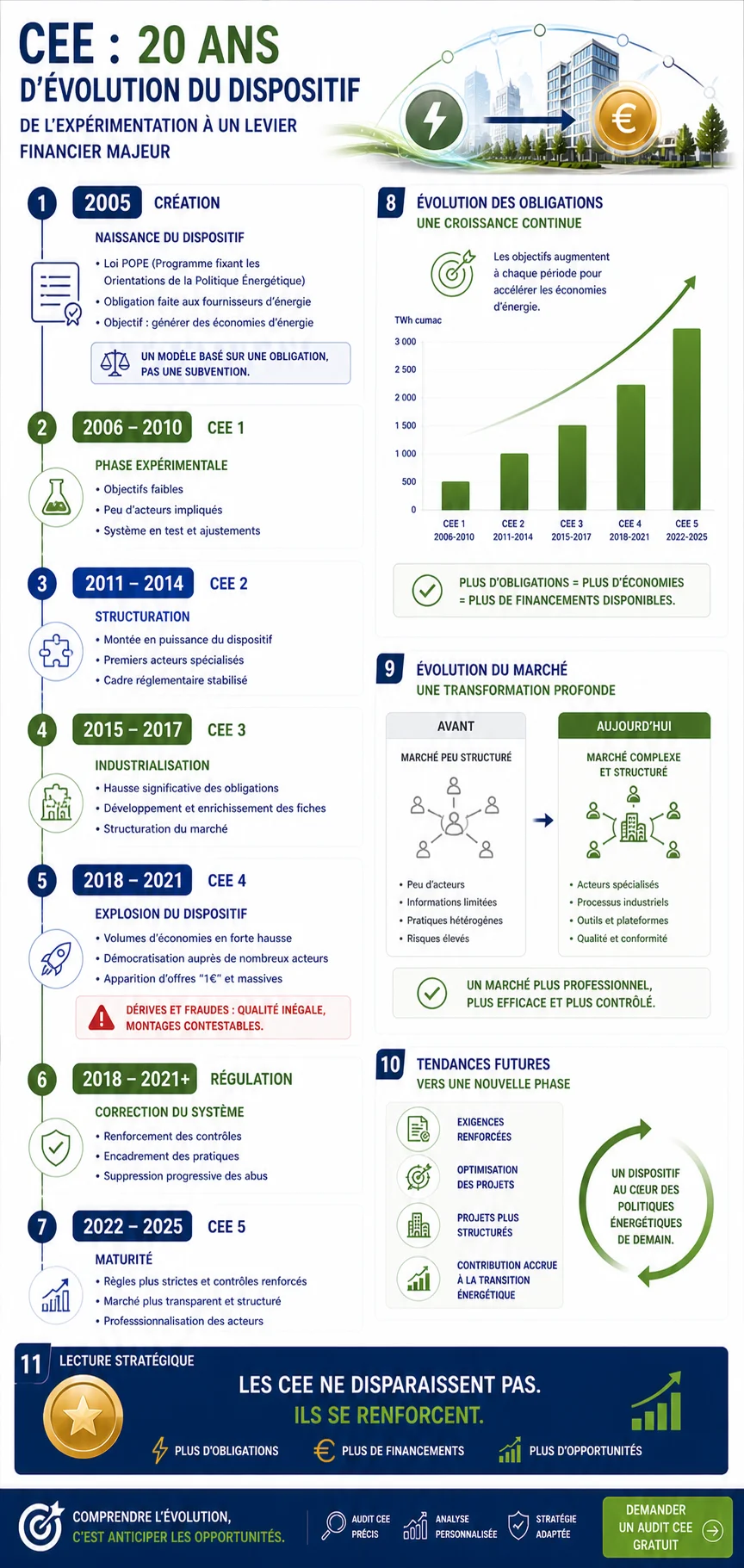 Infographie — Historique du dispositif CEE depuis 2005 : 6 périodes, réformes, dérives et perspectives