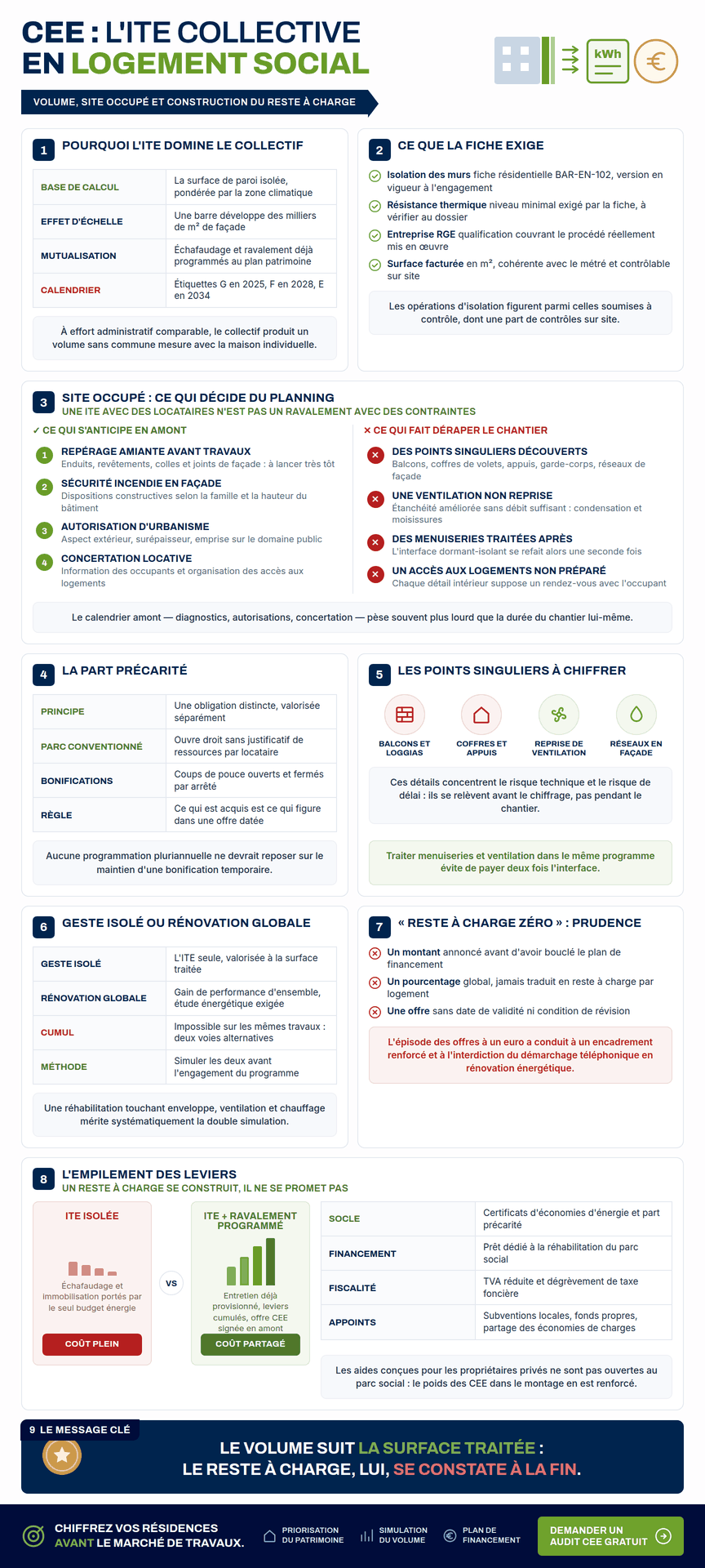 Infographie — ITE collective logement social CEE : calcul du volume, bonification précarité, contraintes de chantier en site occupé et construction du reste à charge