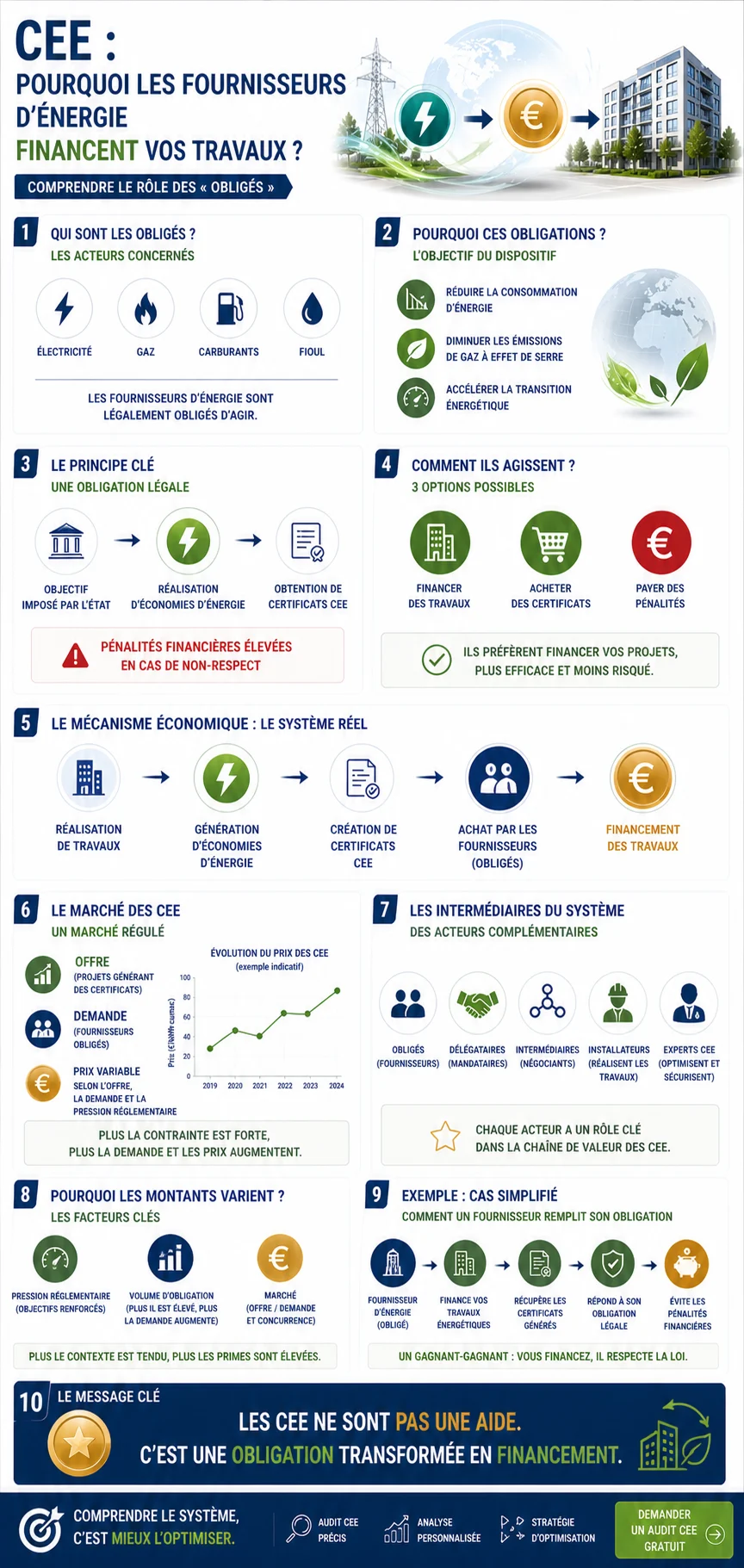 Infographie — Obligations des fournisseurs d'énergie dans le dispositif CEE : obligés, volumes, marché et pénalités