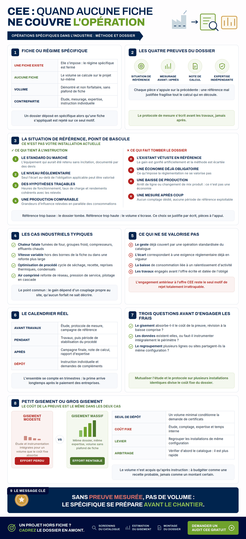 Infographie — Opération spécifique CEE dans l'industrie : différence avec les fiches standardisées, situation de référence, mesurage, note de calcul et calendrier du dossier