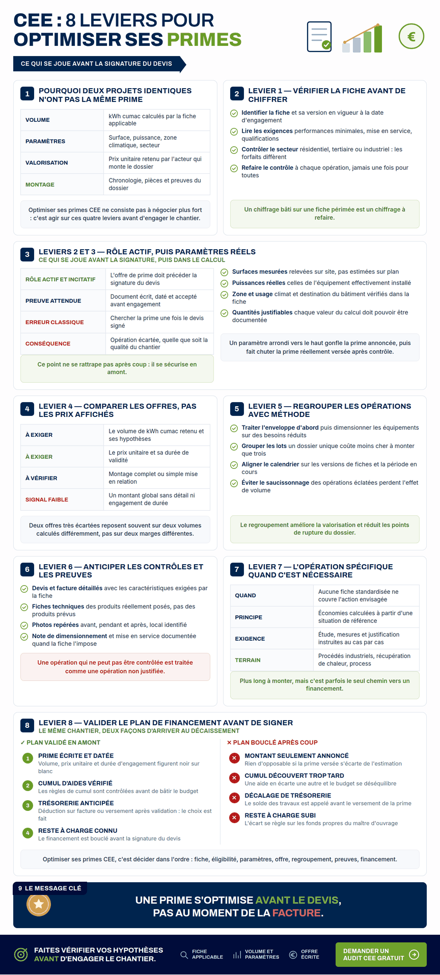 Infographie — Optimiser primes CEE : les 8 leviers pour maximiser une prime sans fragiliser le dossier