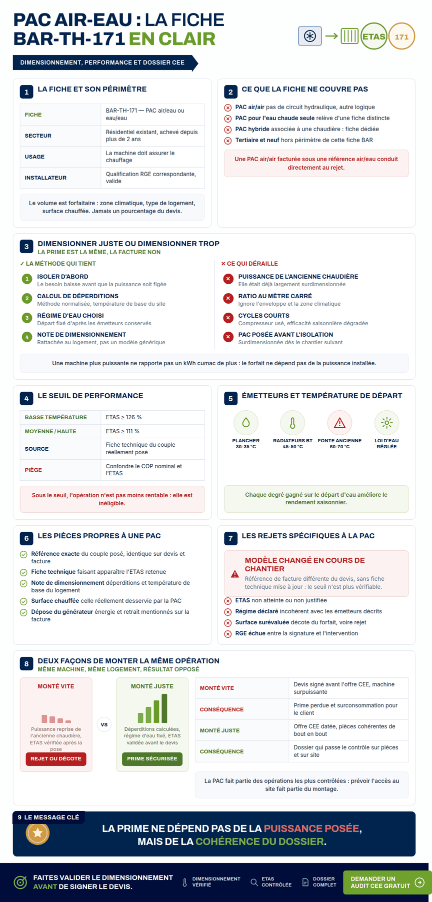 Infographie — Pompe à chaleur CEE : fiche BAR-TH-171, dimensionnement, seuils de performance et pièces du dossier