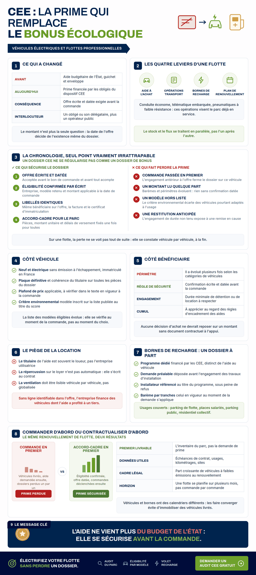 Infographie — Prime CEE véhicule électrique pour les flottes professionnelles : différences avec le bonus écologique, conditions d'éligibilité, bornes de recharge et montage du dossier