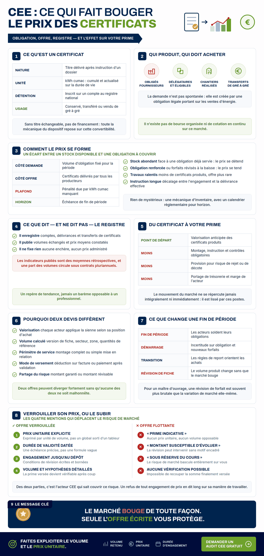 Infographie — Prix des certificats CEE : formation du prix par l'obligation et l'offre, rôle du registre EMMY, répercussion sur les primes et protection contre la volatilité