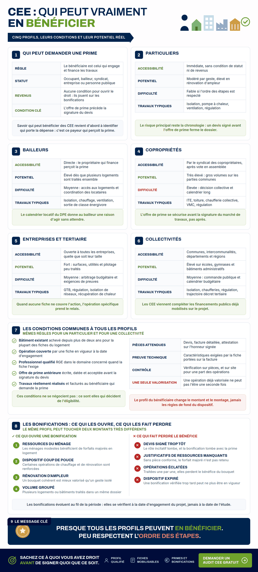 Infographie — Qui peut bénéficier des CEE : profils éligibles, potentiel et conditions