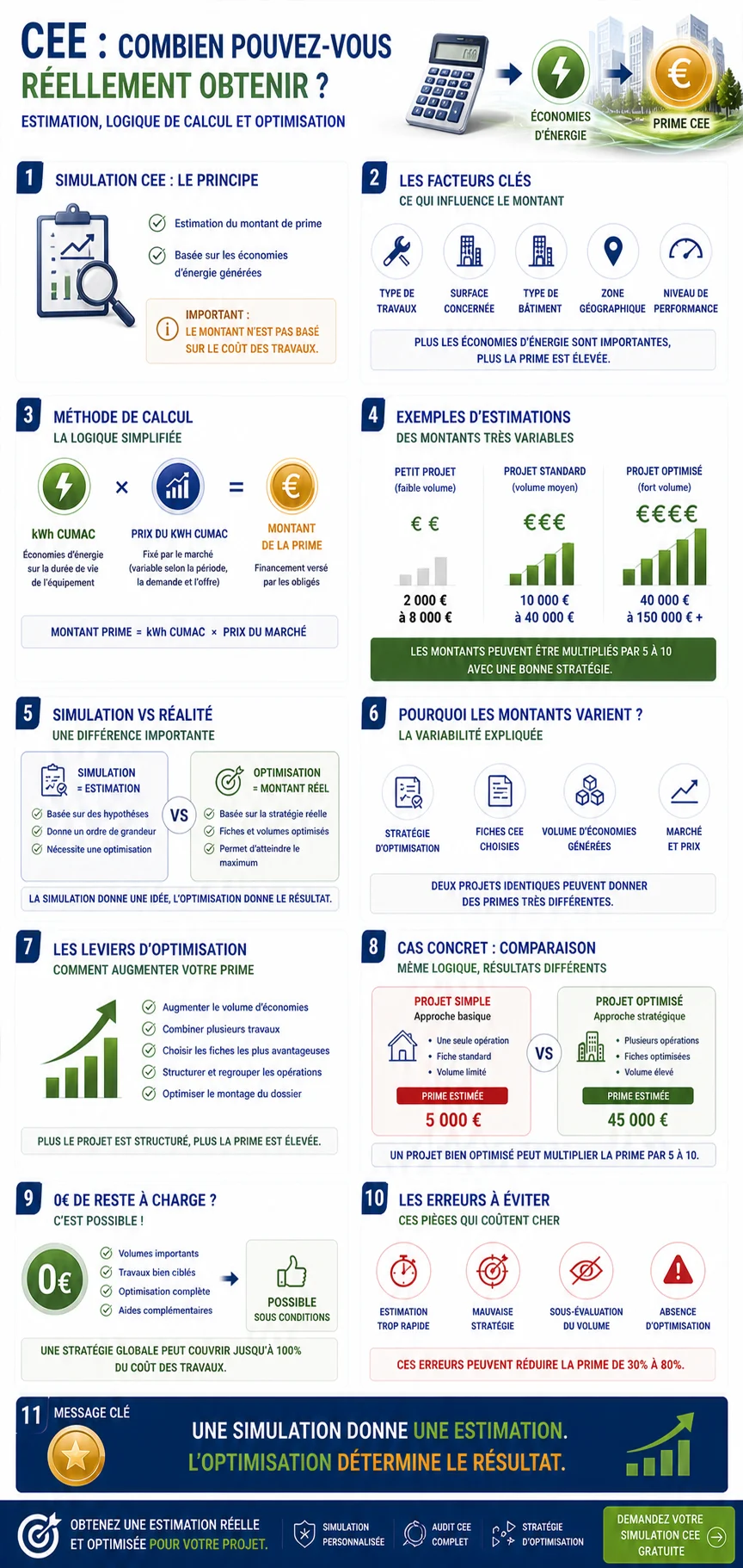 Infographie — Simulation CEE : méthode de calcul, paramètres clés et exemples par type de projet