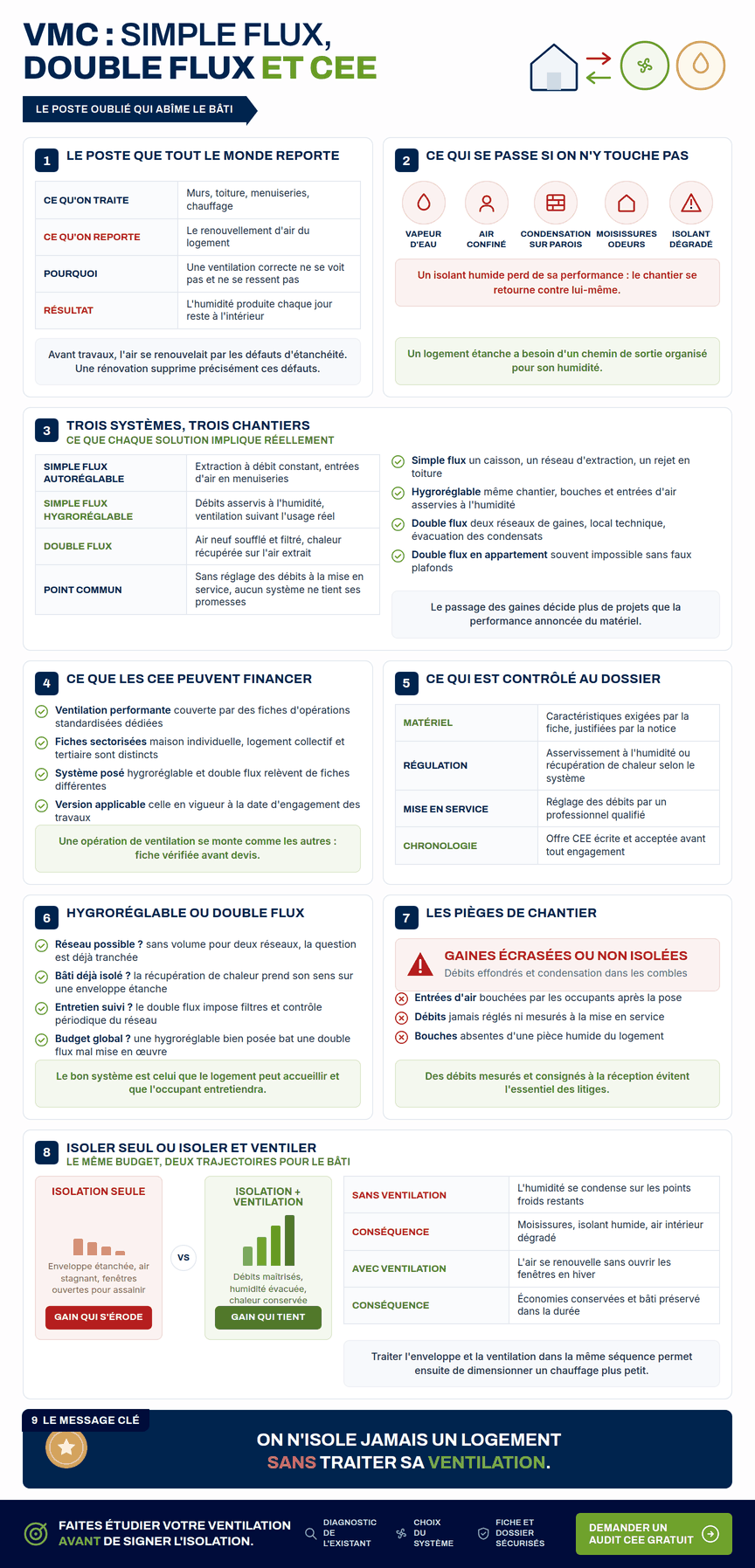 Infographie — VMC CEE : simple flux, hygroréglable et double flux, ce que chaque système implique en travaux et comment les CEE financent la ventilation